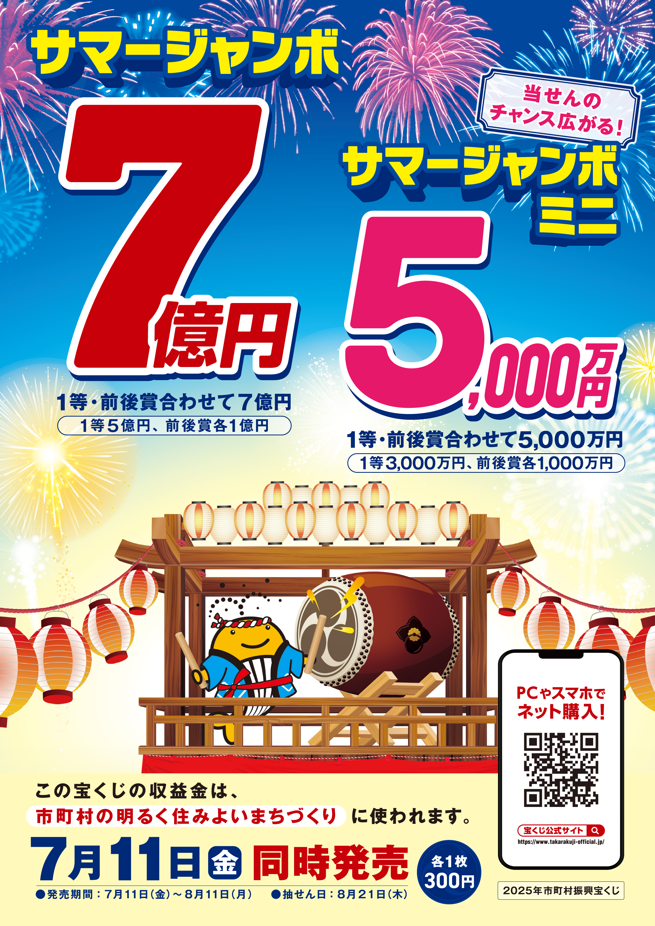 7月11日(金)から8月11日(月)までの期間で、「サマージャンボ宝くじ」及び「サマージャンボミニ」が全国で同時販売されます。
パソコンやスマートフォンなどでネット購入も可能となっております。詳細はポスター内のQRコードを読み取りご確認ください。
なお、この宝くじの収益金は、市町村の明るく住みよいまちづくりに使われます。